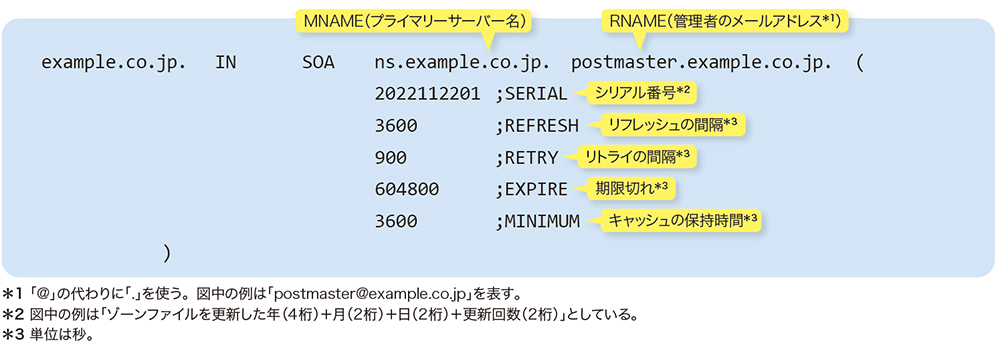 soaレコード ショップ 書き方