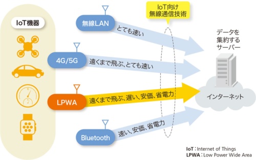 図1-1●産業向けIoTにおける無線通信技術として注目