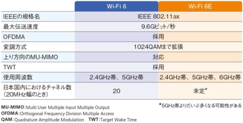 表1-1●Wi-Fi 6とWi-Fi 6Eの主な特徴