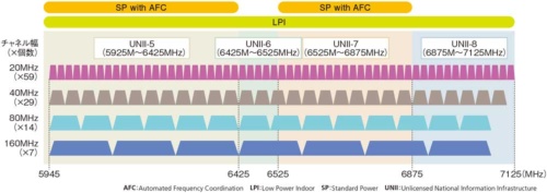 図1-1●IEEE標準で規定された6GHz帯における想定チャネル配置