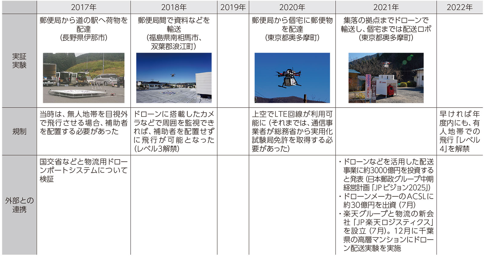 日本郵便が山間部でのドローン配送実験 レベル4解禁でもすぐに実用化できない事情とは 2ページ目 日経robotics 日経ロボティクス