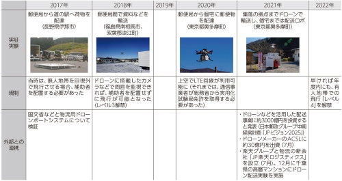 日本郵便が山間部でのドローン配送実験 レベル4解禁でもすぐに実用化できない事情とは 2ページ目 日経robotics 日経ロボティクス 日本郵便が山間部でのドローン配送実験 レベル4解禁でもすぐに実用化できない事情とは 2ページ目 日経robotics 日経ロボティクス