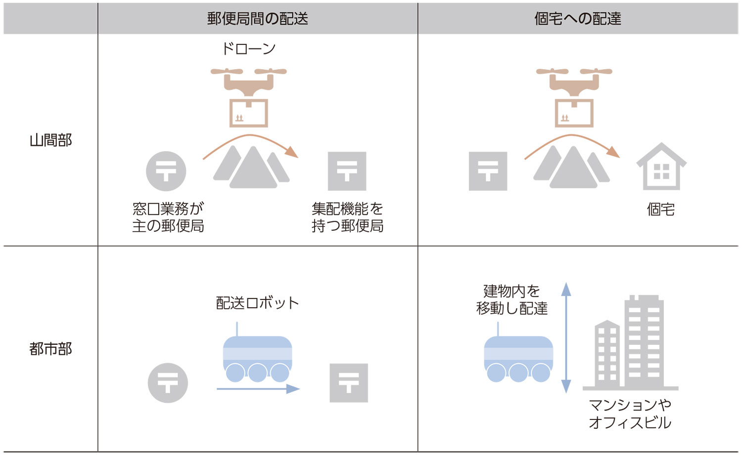 日本郵便が山間部でのドローン配送実験 レベル4解禁でもすぐに実用化できない事情とは 2ページ目 日経robotics 日経ロボティクス