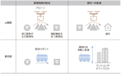 日本郵便が山間部でのドローン配送実験 レベル4解禁でもすぐに実用化できない事情とは 2ページ目 日経robotics 日経ロボティクス 日本郵便が山間部でのドローン配送実験 レベル4解禁でもすぐに実用化できない事情とは 2ページ目 日経robotics 日経ロボティクス