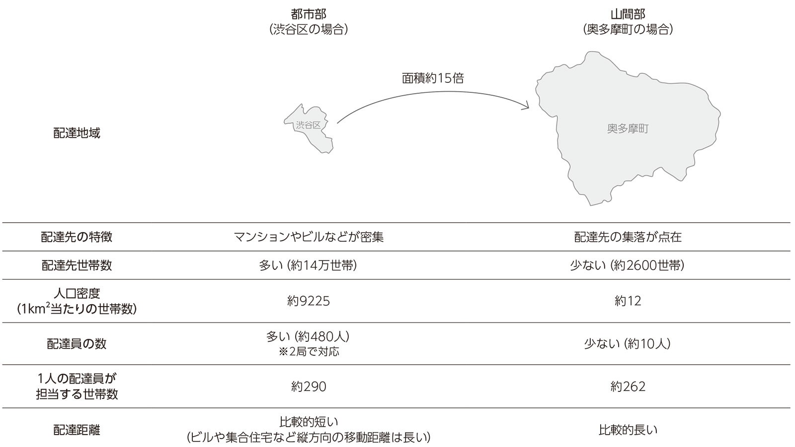 日本郵便が山間部でのドローン配送実験 レベル4解禁でもすぐに実用化できない事情とは 2ページ目 日経robotics 日経ロボティクス