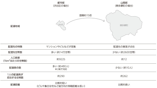 日本郵便が山間部でのドローン配送実験 レベル4解禁でもすぐに実用化できない事情とは 2ページ目 日経robotics 日経ロボティクス 日本郵便が山間部でのドローン配送実験 レベル4解禁でもすぐに実用化できない事情とは 2ページ目 日経robotics 日経ロボティクス