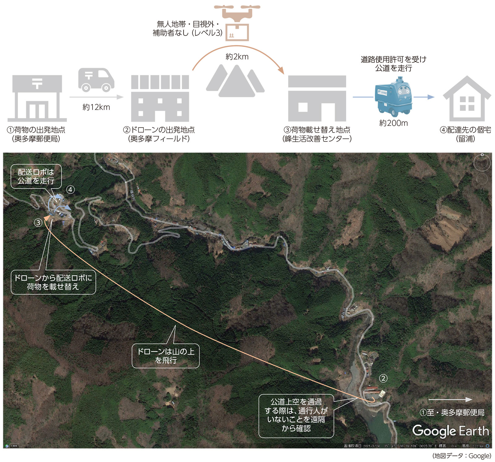 日本郵便が山間部でのドローン配送実験 レベル4解禁でもすぐに実用化できない事情とは 2ページ目 日経robotics 日経ロボティクス