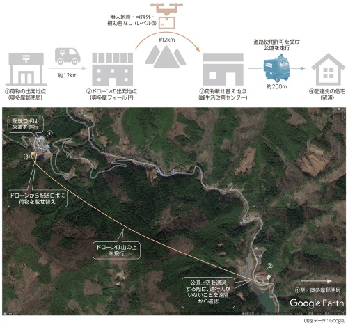 日本郵便が山間部でのドローン配送実験 レベル4解禁でもすぐに実用化できない事情とは 2ページ目 日経robotics 日経ロボティクス 日本郵便が山間部でのドローン配送実験 レベル4解禁でもすぐに実用化できない事情とは 2ページ目 日経robotics 日経ロボティクス