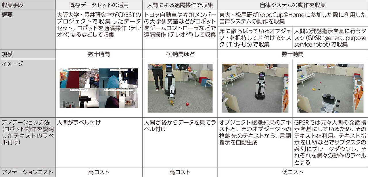大規模ロボット学習データ収集が日本でも開始、東大松尾研主導の