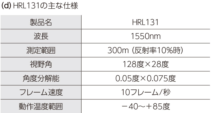 図1　300m測距可能な車載メカレスLIDARを量産へ
