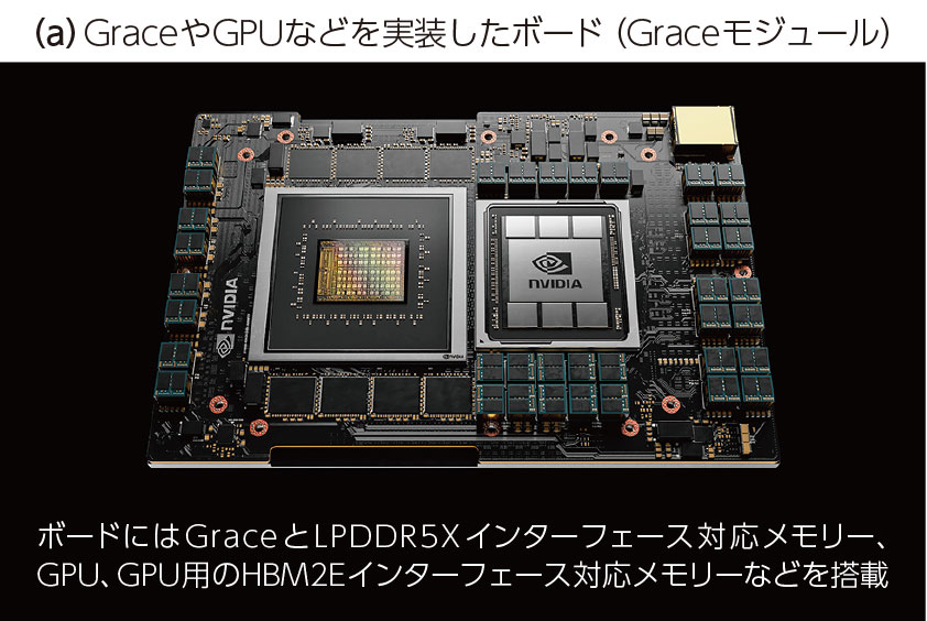 （a）GraceやGPUなどを実装したボード（Graceモジュール）