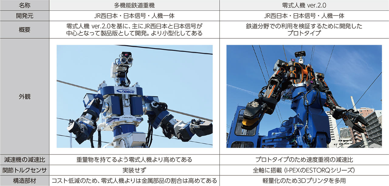 JR西日本が双腕大型ロボ導入、力制御が実用に、力順送型バイラテラル