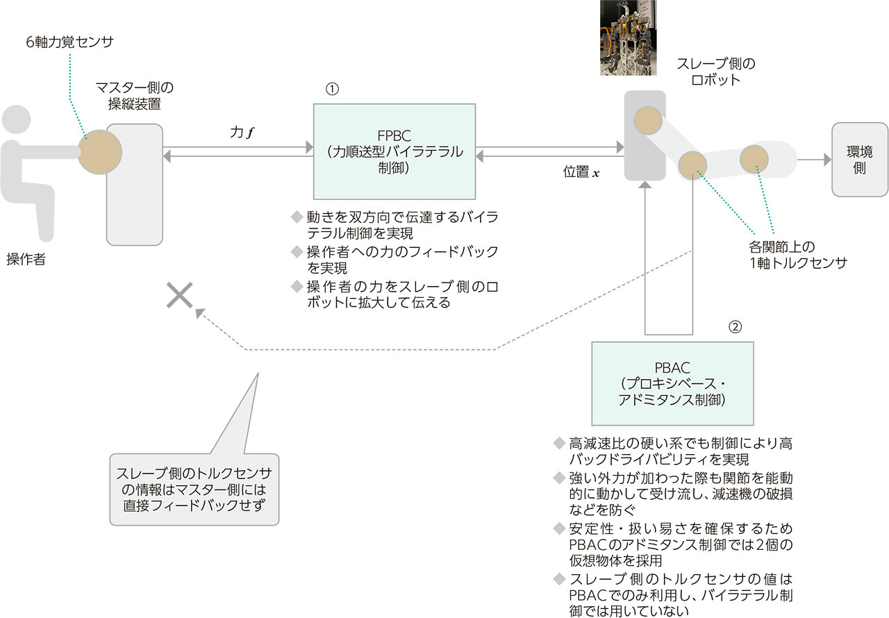 JR西日本が双腕大型ロボ導入、力制御が実用に、力順送型バイラテラル