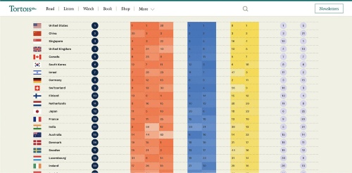図1 韓国が6位にランクインした「The Global AI Index」