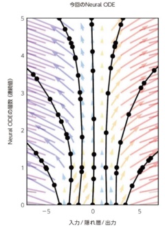 図1　Neural ODEと通常のResNetの比較
