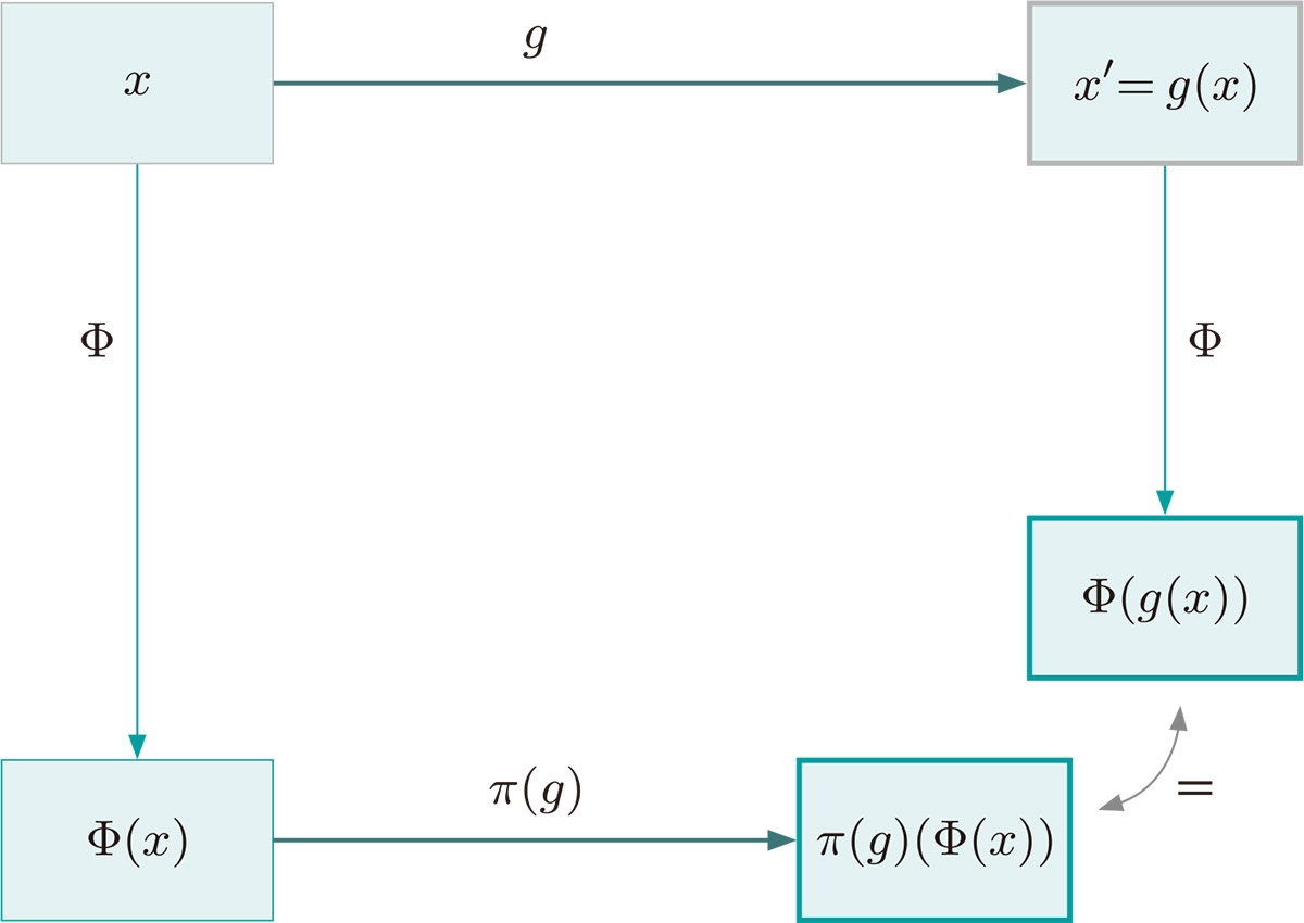 図1　変換Φが操作gに対し同変（Equivariant）である場合 右下の2つの要素について、π（g）（Φ（x））=Φ（g（x））である場合、変換Φが操作gに対し同変（Equivariant）であると呼ぶ。