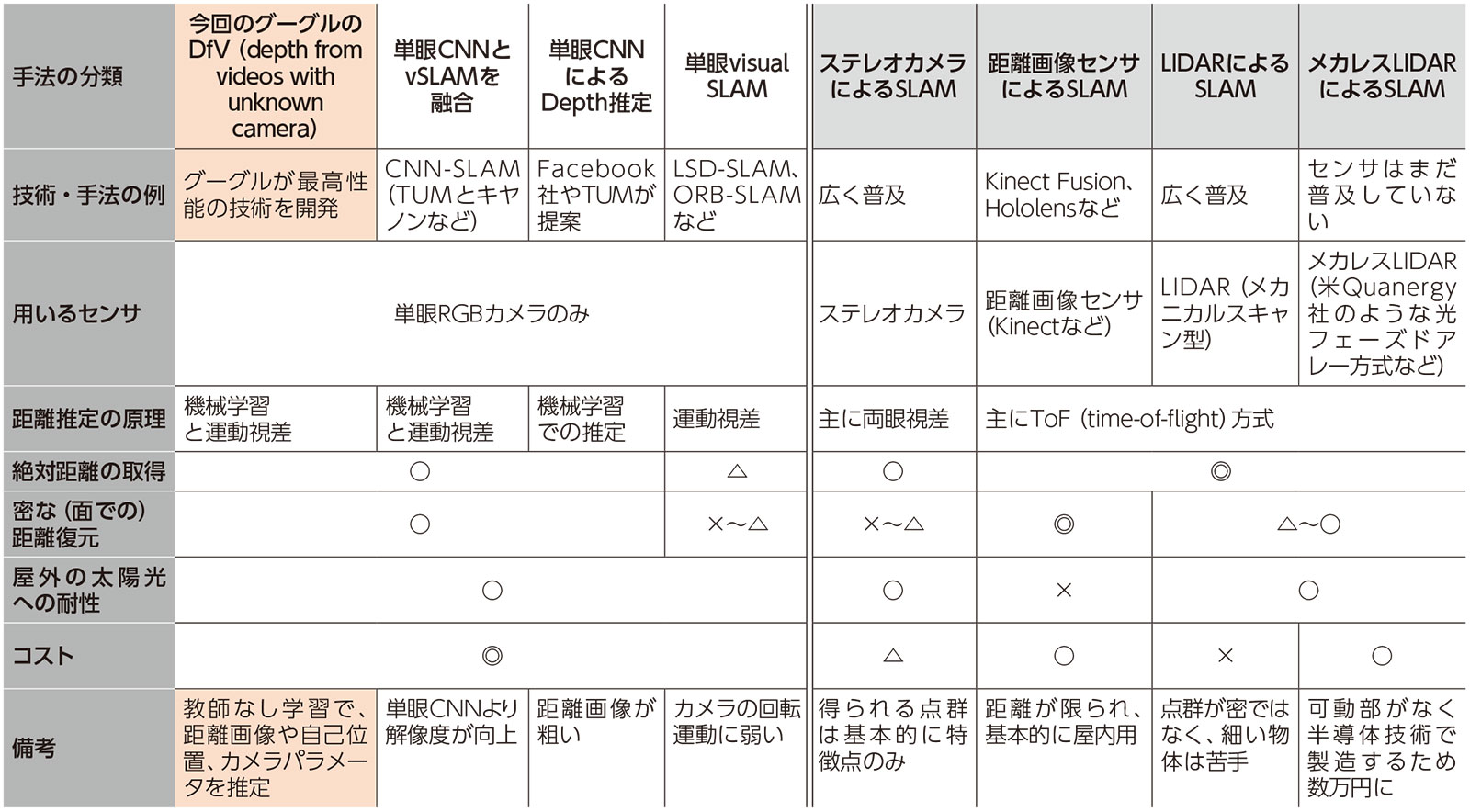 グーグルが深層学習ベースの単眼SLAMで革新的成果、既存のvSLAM凌駕