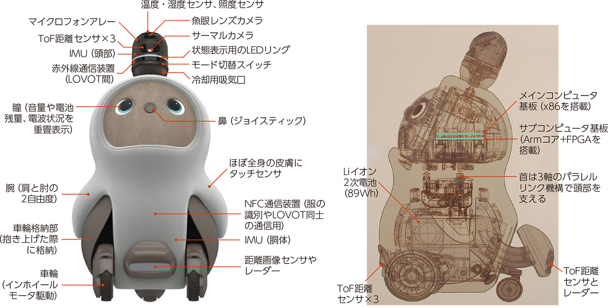 図1　ペットロボット「LOVOT」の外観と主なセンサ