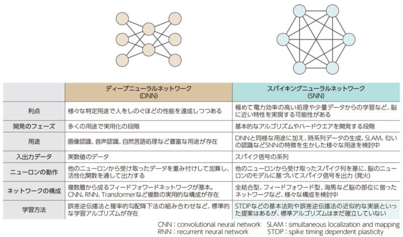 Dnnより脳に近いスパイキングニューラルネット Ibmが高性能化に向く新学習技術を開発 日経robotics 日経ロボティクス Dnnより脳に近いスパイキングニューラルネット Ibmが高性能化に向く新学習技術を開発 日経robotics 日経ロボティクス