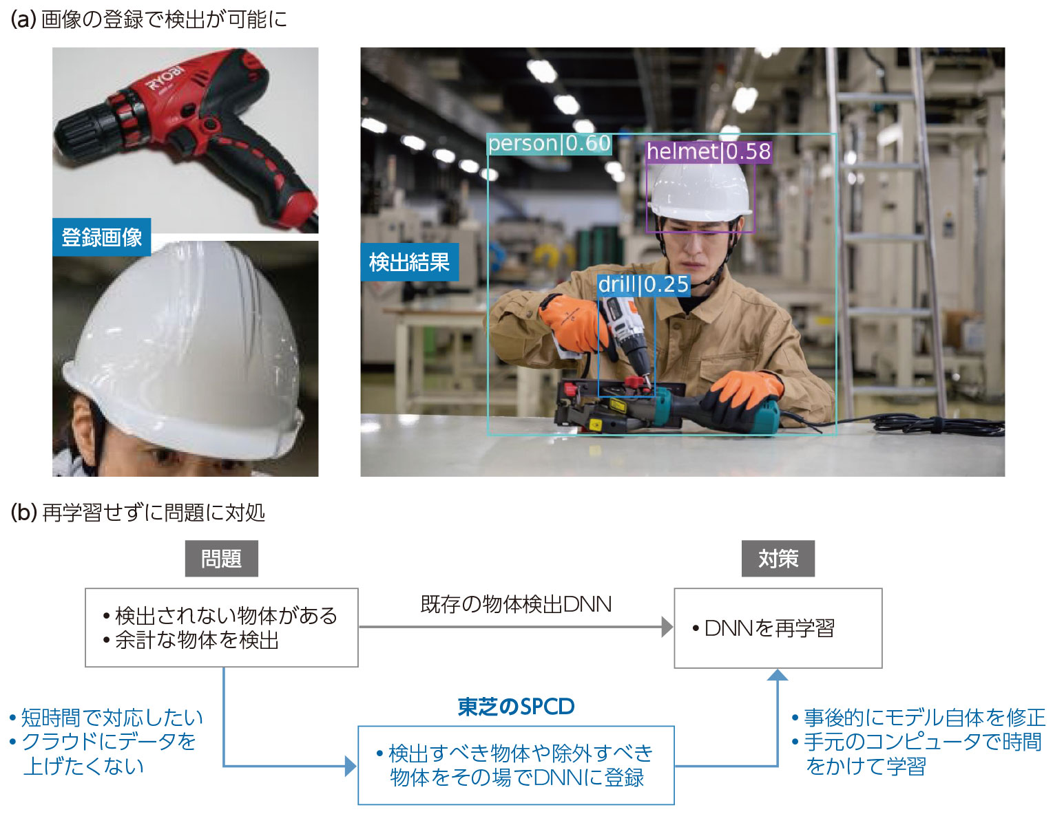東芝が物体検出DNNの新技術を開発、未見の画像1枚のみで再学習なしで高