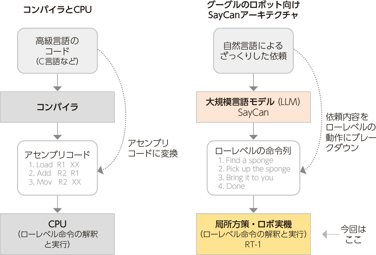 グーグルのすごいロボット技術、後続版が早速登場、ついに制御器側に