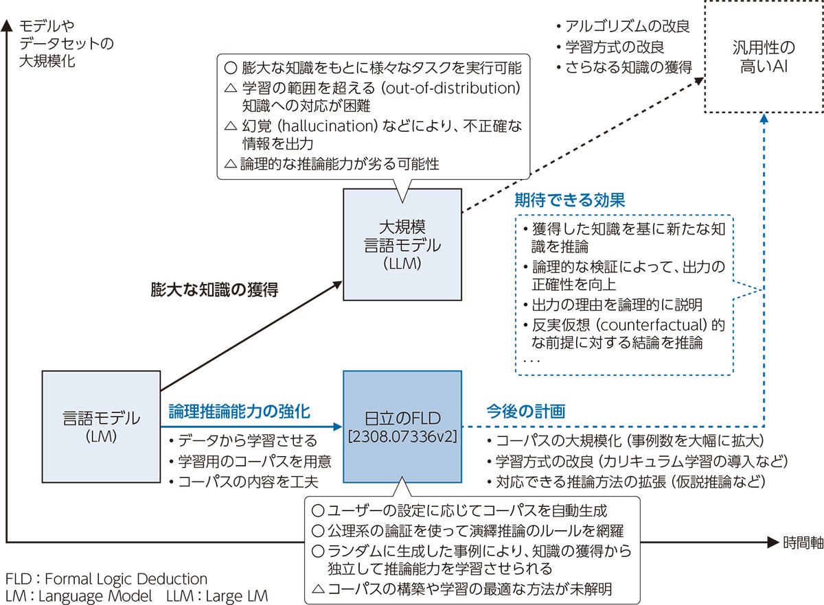 言語モデルの論理推論能力を大きく改善、日立が学習用コーパスの自動