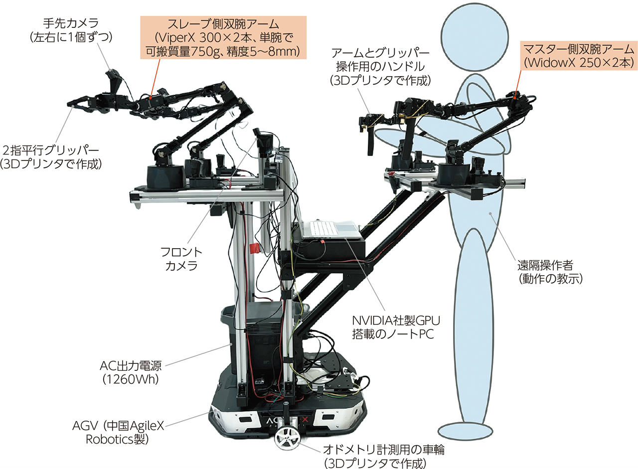 足りないロボット操作データ、オープンソースハードで裾野広げ増やす 