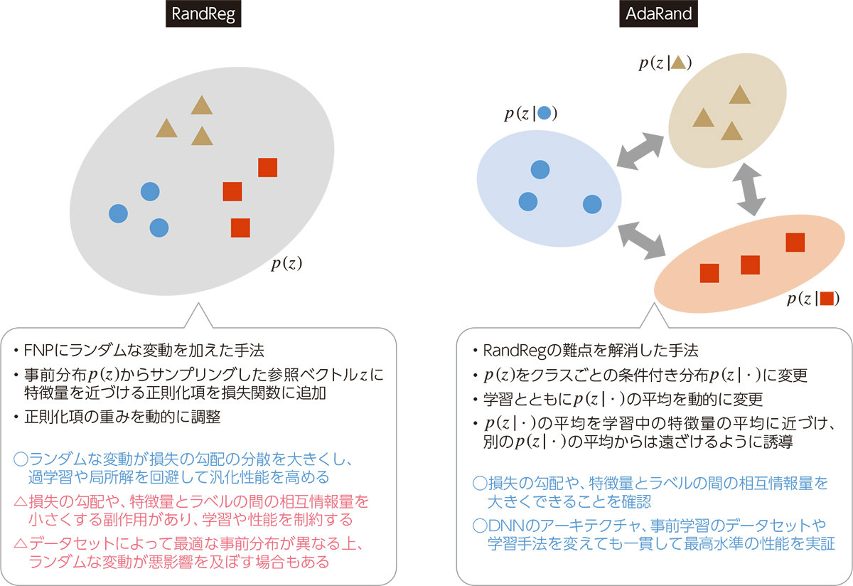NTTがファインチューニングの新技術、クラスごとに正則化し最高水準の
