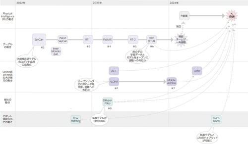 図5 ここ数年のロボットAIの成果を統合して総動員