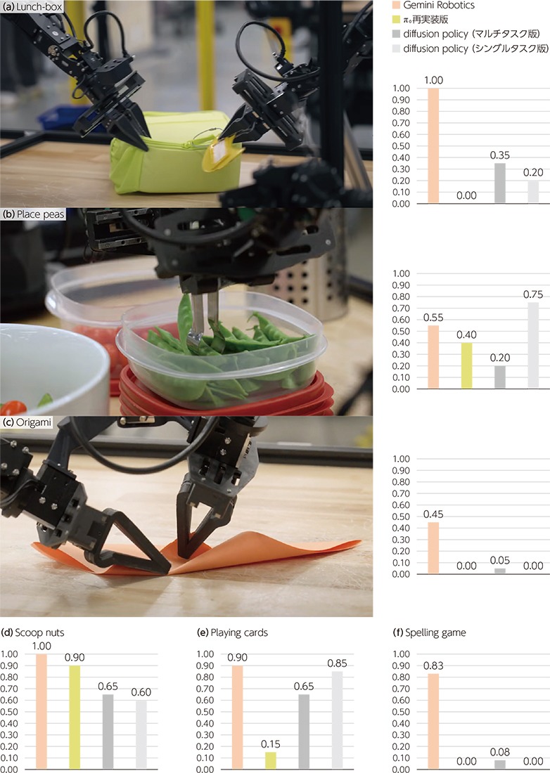 グーグルがついにGeminiをロボットAI向けに投入 数千時間の学習データ