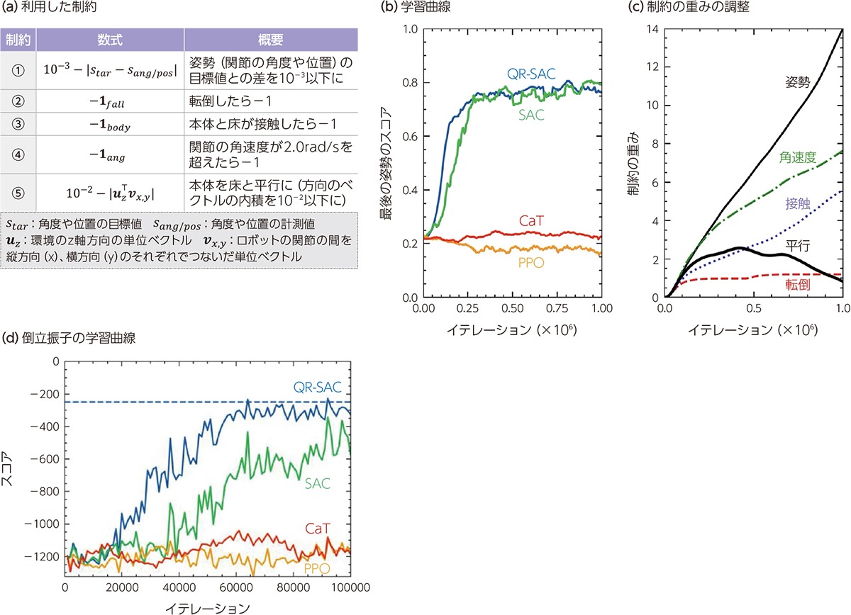 ソニーが強化学習新手法、報酬設計の苦労不要に 不等式表現の制約のみ