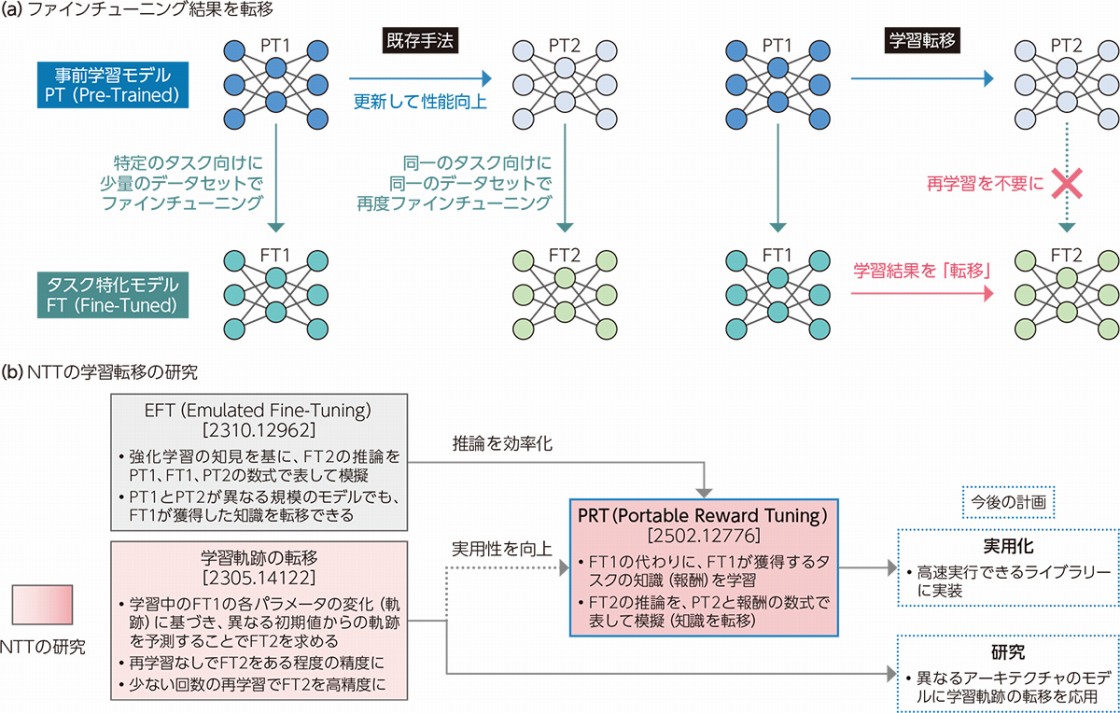 NTTが新ファインチューニング技術、事前モデルを更新しても再学習不要