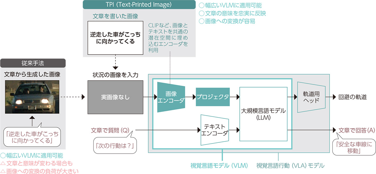 チューリングがVLMの新学習手法、キャプション文字の画像化で実画像に