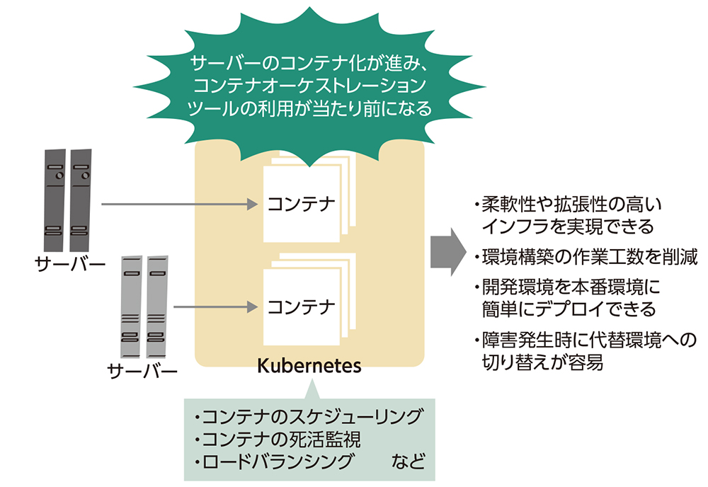 日経コンピュータ　2019年9月5日号 識者が大胆予測、2019年注目のITインフラ技術 | 日経クロス