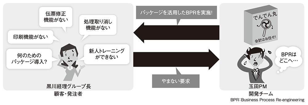 図1●パッケージを使ったBPRを実施するはずが、ユーザーの機能追加要求が続出