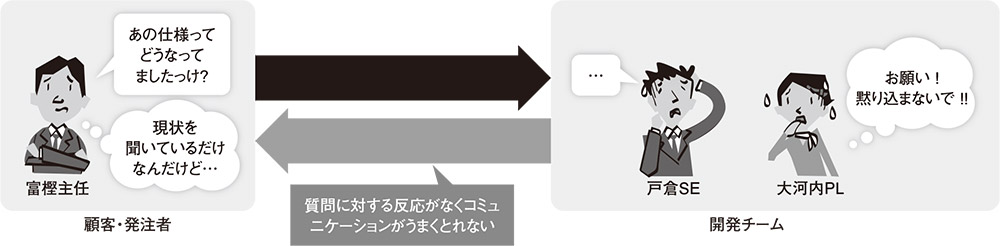 図1●ユーザーと開発者間でコミュニケーションが取れない