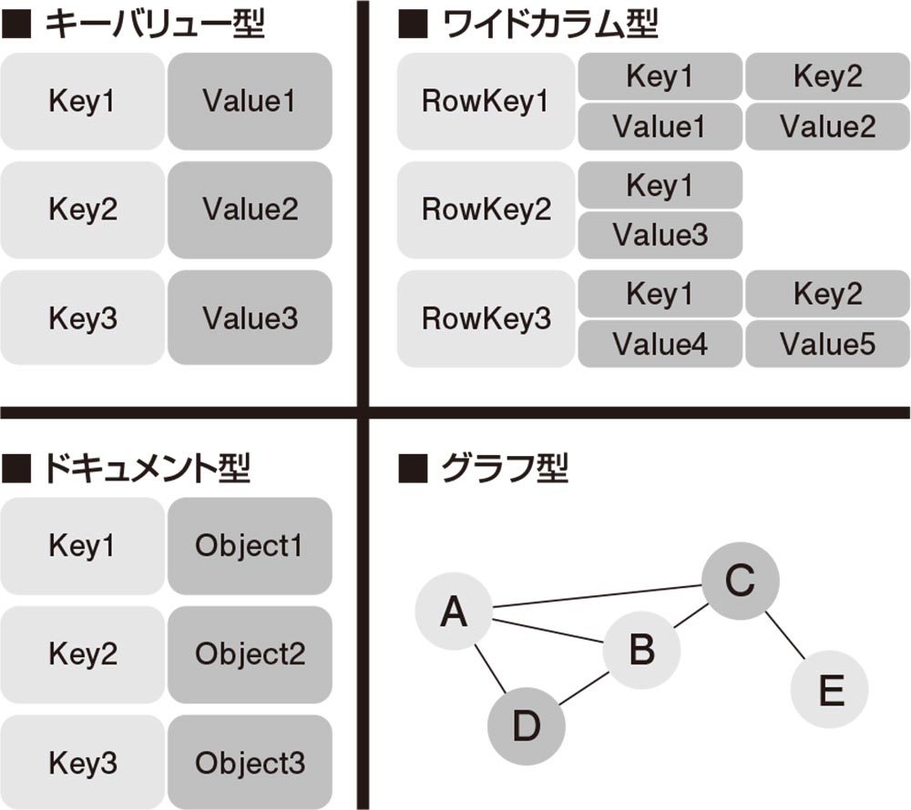 図1●NoSQLの種類とデータモデル