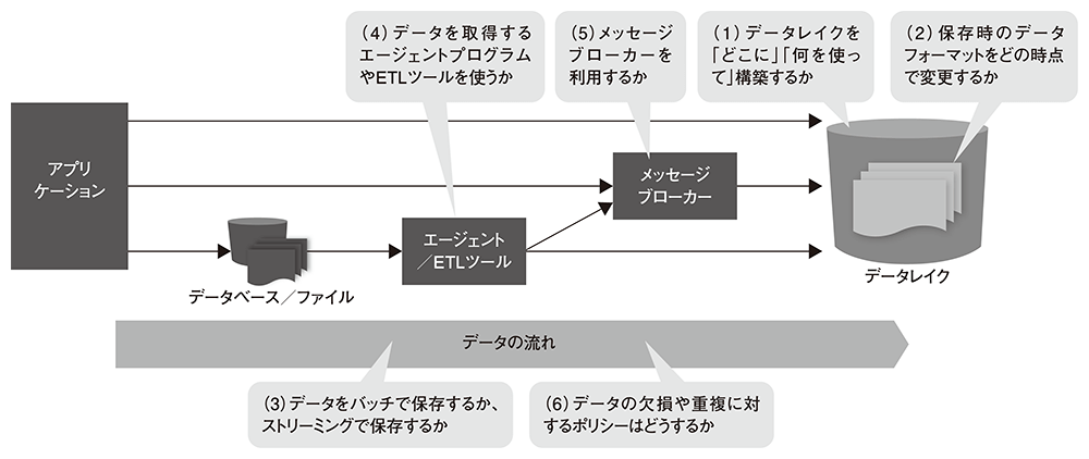 図2●収集・蓄積フェーズにおける設計要素