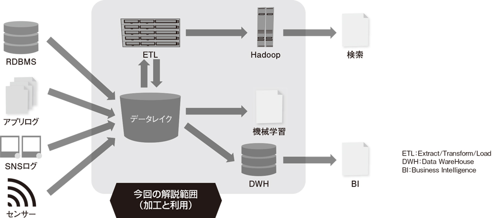 図1●データレイク型のデータ基盤