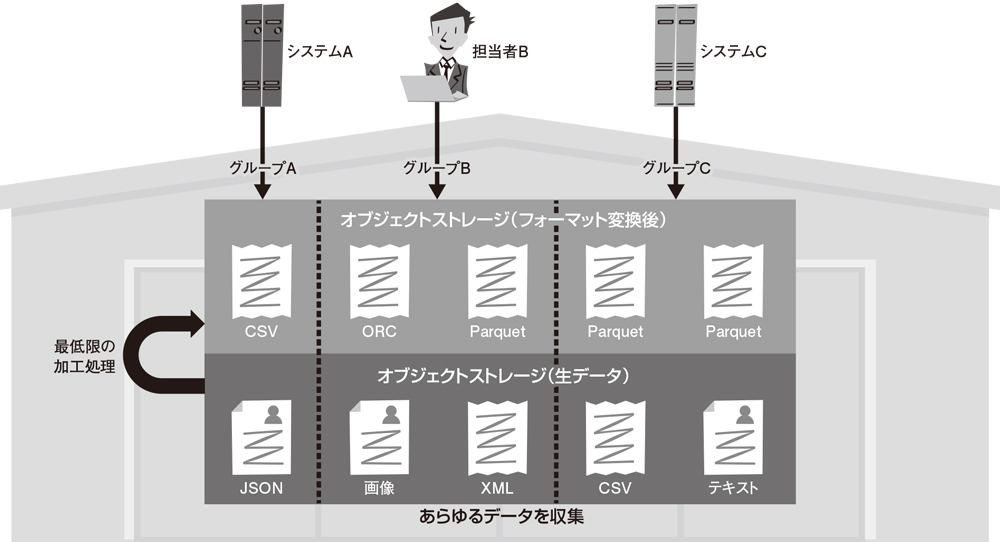 図2●データ倉庫型の設計概要