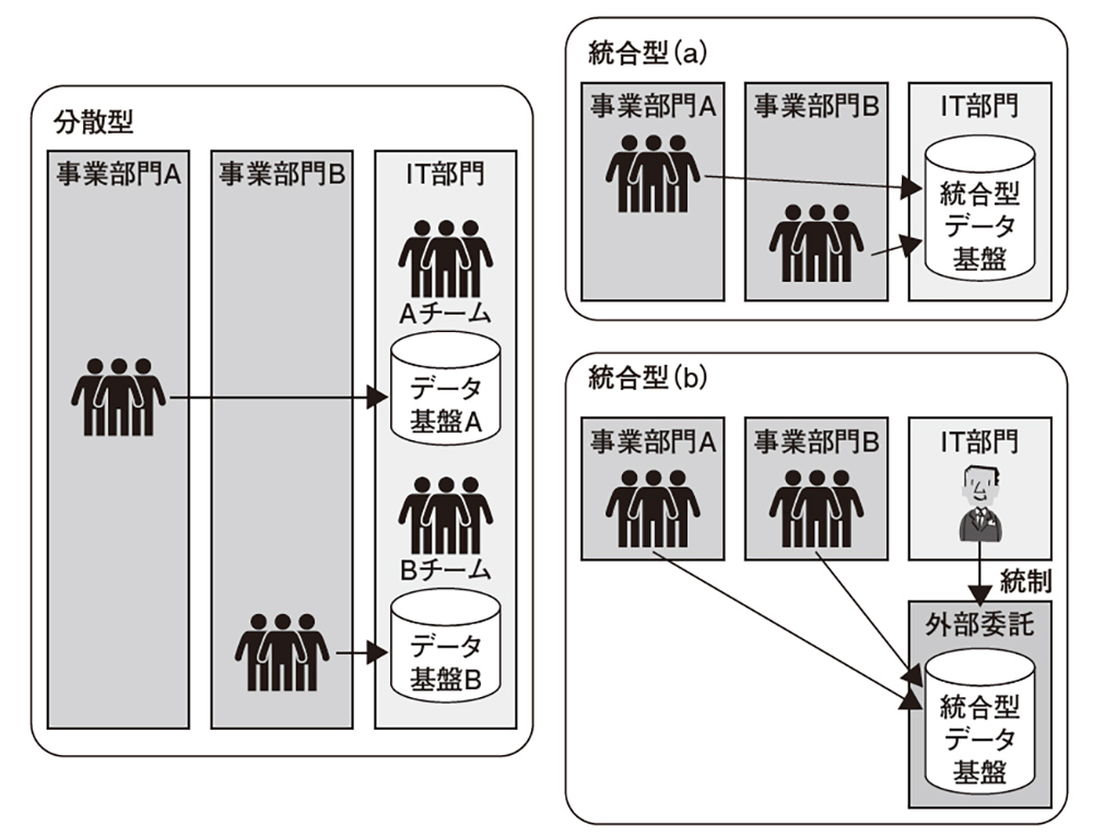 図1●組織の設計パターン