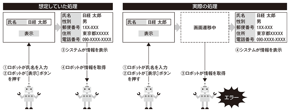 図1●ユーザーテストでロボットの問題が判明した例