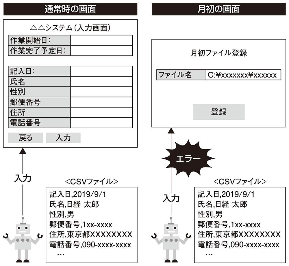 図2●運用段階になってロボットの問題が判明した例