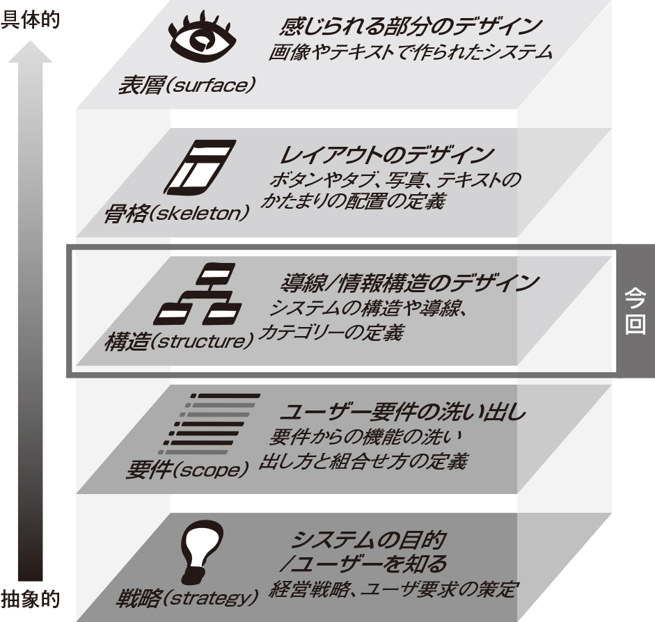 図1●JJGの5階層モデルの「構造」フェーズ