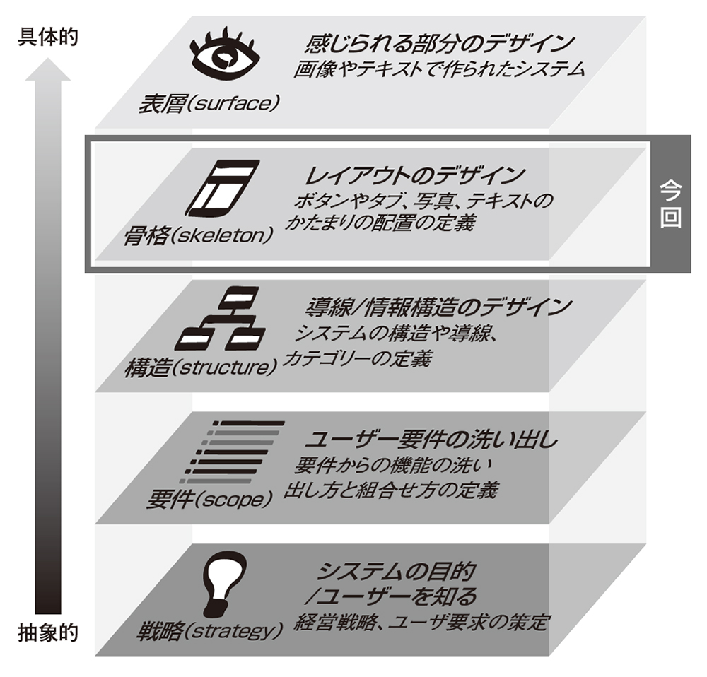 図1●JJGの5階層モデルの「骨格」フェーズ