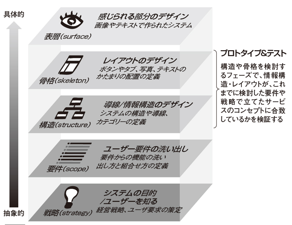 図1●JJGの5階層モデルに対するプロトタイプとテストのタイミング
