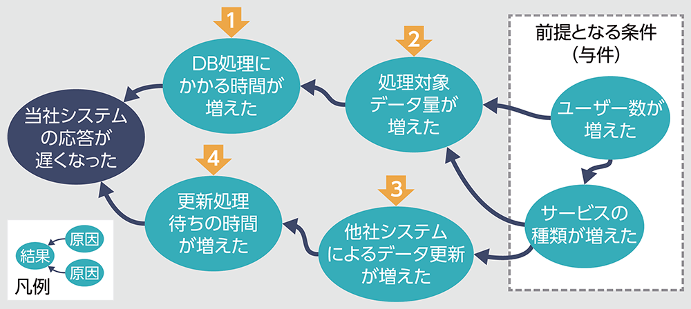 図1●因果ネットワーク