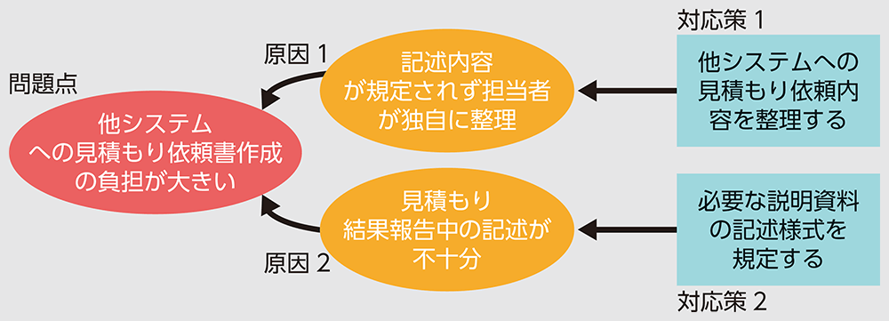 図2●例文の課題解決の構造