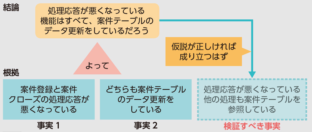 図3●帰納（厳密には枚挙型）による根拠付け