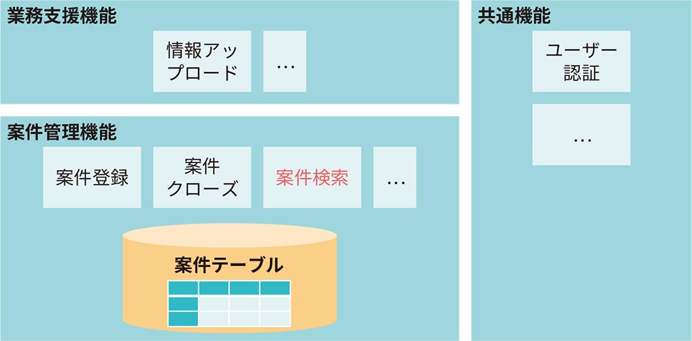 図1●システム構成による分類